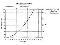 Inlet Pressure vs. Flow