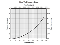 Flow vs. Pressure Drop