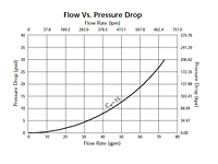 Flow Vs. Pressure Drop