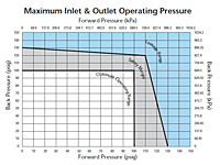 Maximum Inlet & Outlet Operating Pressure