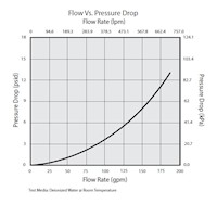 Furon HGVM2 Valve Manual_Flow Pressure Drop