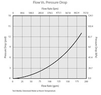 Furon HGVM2 Valve Pneumatically Flow-Pressure Drop