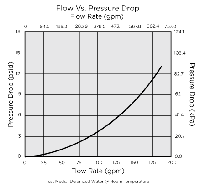 HGVM Flow vs Pressure Drop Chart