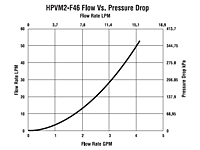 HPVM2-F46 Flow vs. Pressure Drop