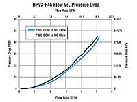 HPV3-F46 Flow vs. Pressure Drop