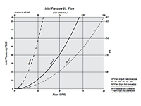 Inlet Pressure vs. Flow