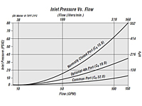 Inlet Pressure vs. Flow