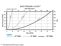 Inlet Pressure vs. Flow