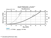 Inlet Pressure vs. Flow