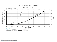 Inlet Pressure vs. Flow