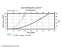 Inlet Pressure vs. Flow