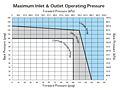 Maximum Inlet & Outlet Operating Pressure