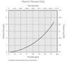 Furon HGVM2 Valve Pneumatically Flow-Pressure Drop