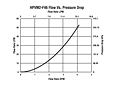 HPVM2-F46 Flow vs. Pressure Drop