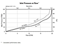 Inlet Pressure vs. Flow