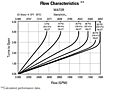 Flow Characteristics - Water