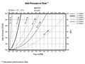 Inlet Pressure vs. Flow - Water