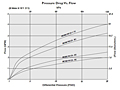 Pressure Drop vs. Flow