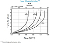 Flow Characteristics - Air