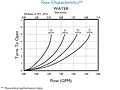 Flow Characteristics - Water