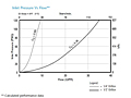 Inlet Pressure vs. Flow