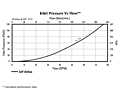 Inlet Pressure vs. Flow